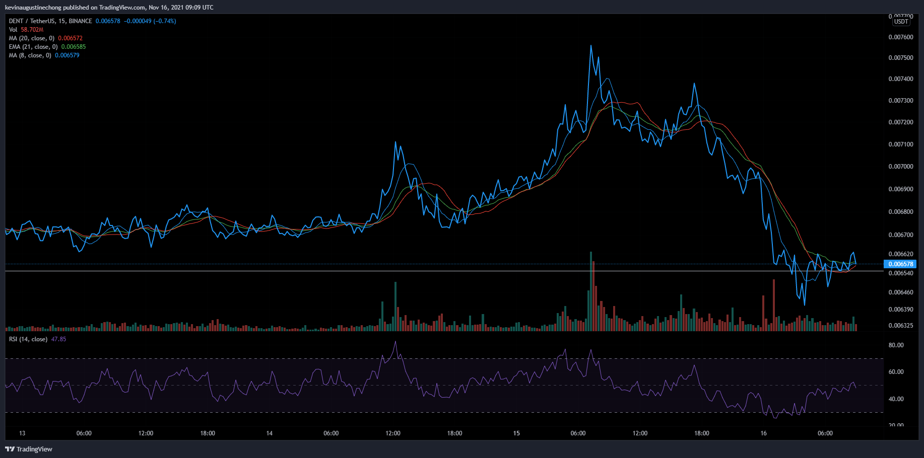 BINANCE:DENTUSDT Chart Image by AlphaBravoCharlie77