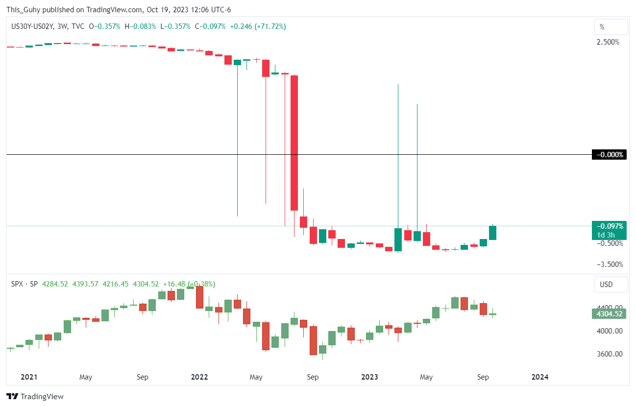 TVC:US30Y-TVC:US02Y Chart Image by This_Guhy