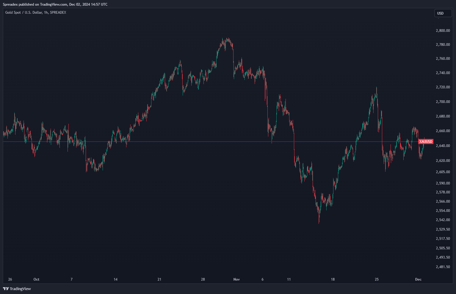 SPREADEX:XAUUSD Chart Image by Spreadex
