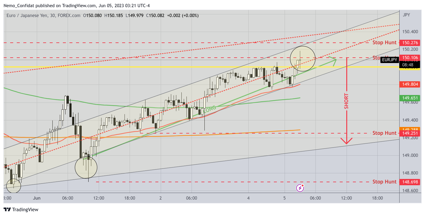 FOREXCOM:EURJPY Chart Image by Nemo_Confidat