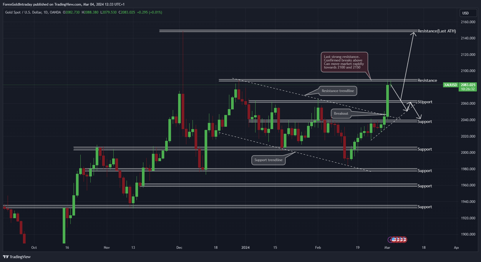 OANDA:XAUUSD Chart Image by ForexGoldIntraday