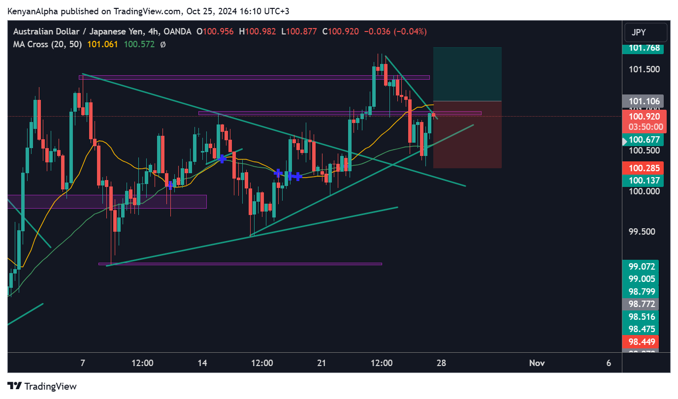 OANDA:AUDJPY Chart Image by KenyanAlpha