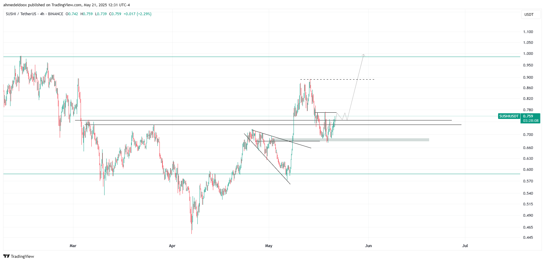 BINANCE:SUSHIUSDT Chart Image by ahmedeidoox