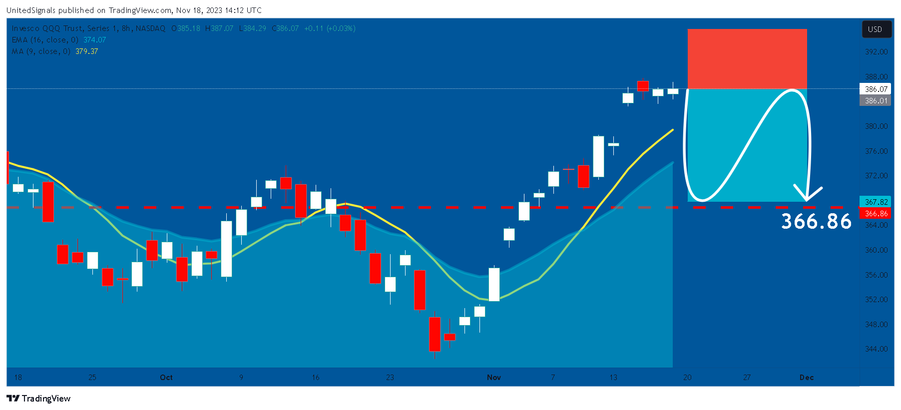 BATS:QQQ Chart Image by UnitedSignals