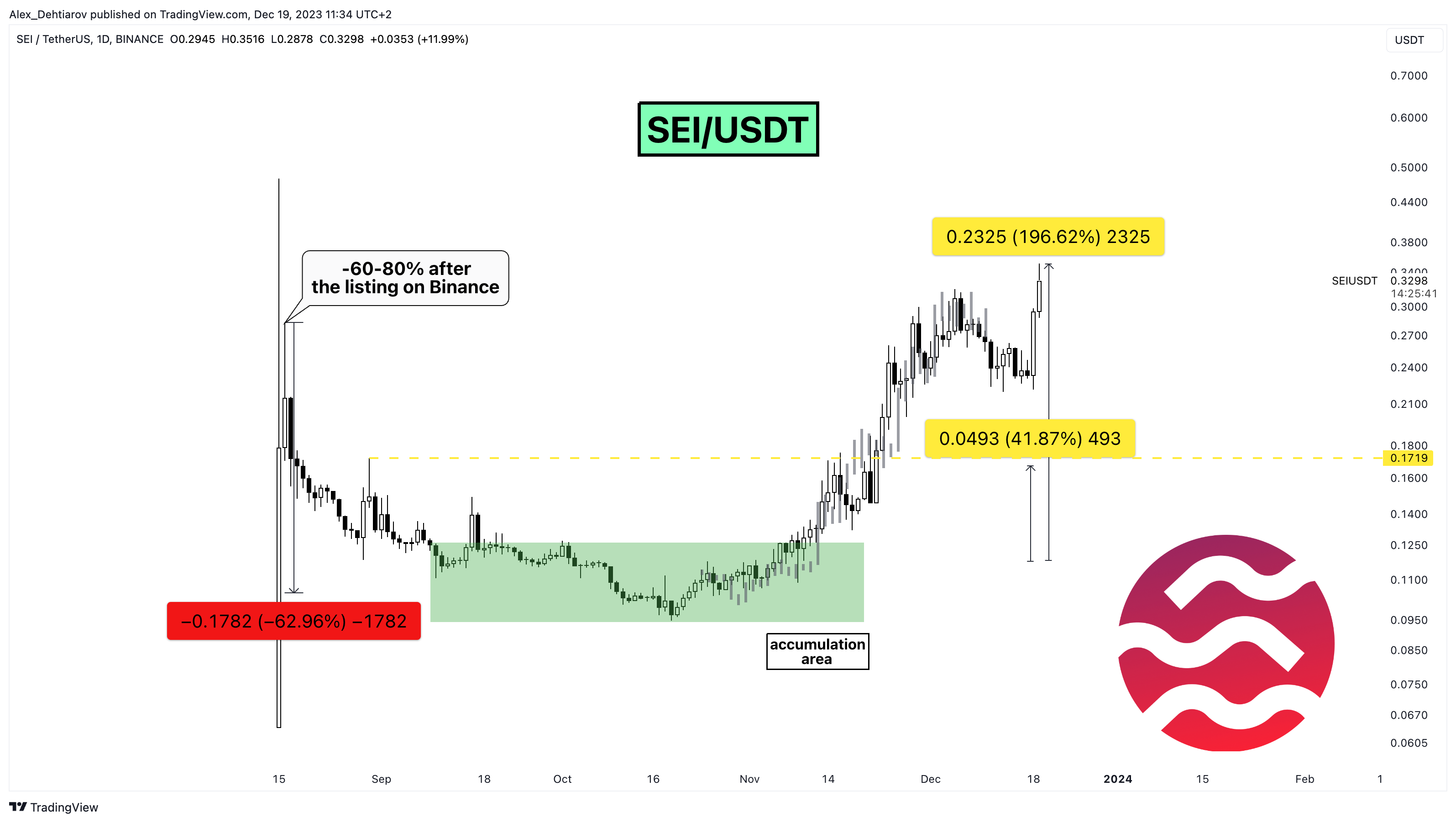BINANCE:SEIUSDT Chart Image by Alex_Dehtiarov