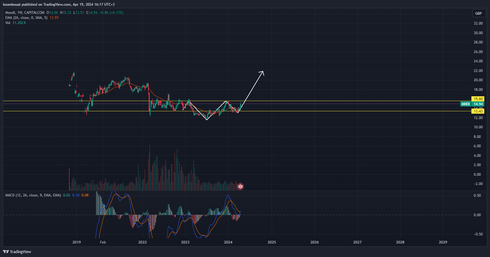 CAPITALCOM:MNDI Chart Image by koumkouat