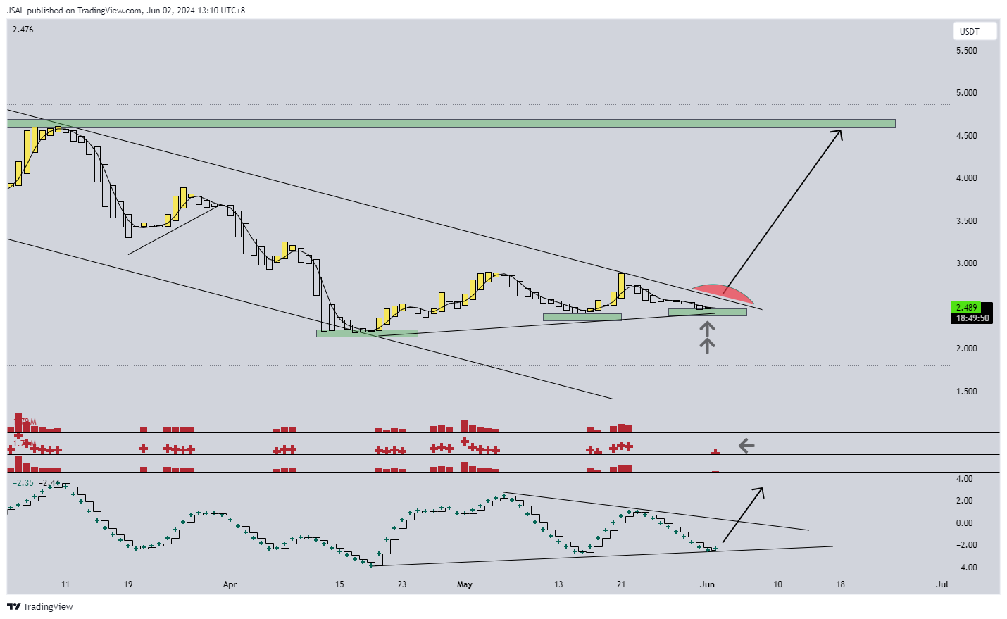 BINANCE:OPUSDT Chart Image by JSAL