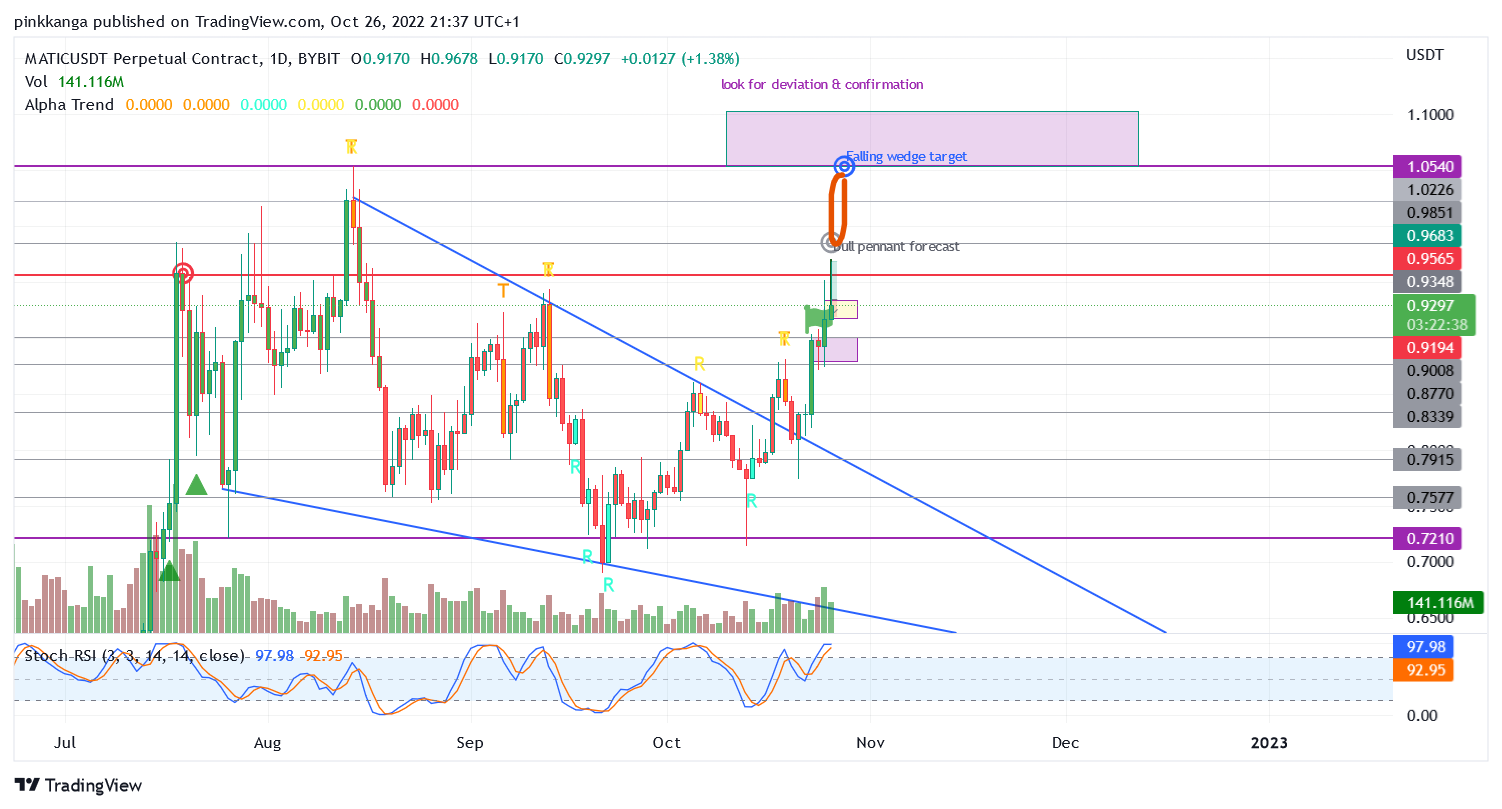BYBIT:MATICUSDT.P Chart Image by pinkkanga