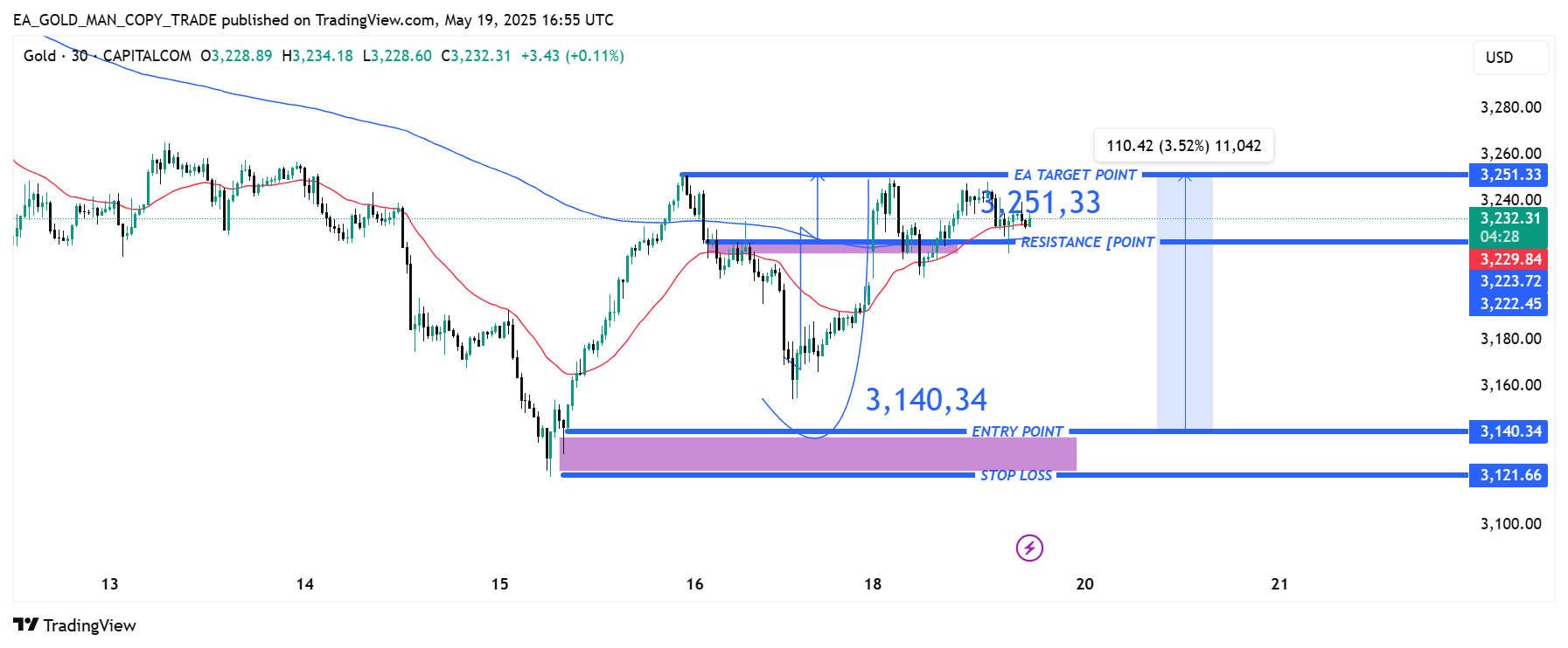 CAPITALCOM:GOLD Chart Image by EA_GOLD_MAN_COPY_TRADE