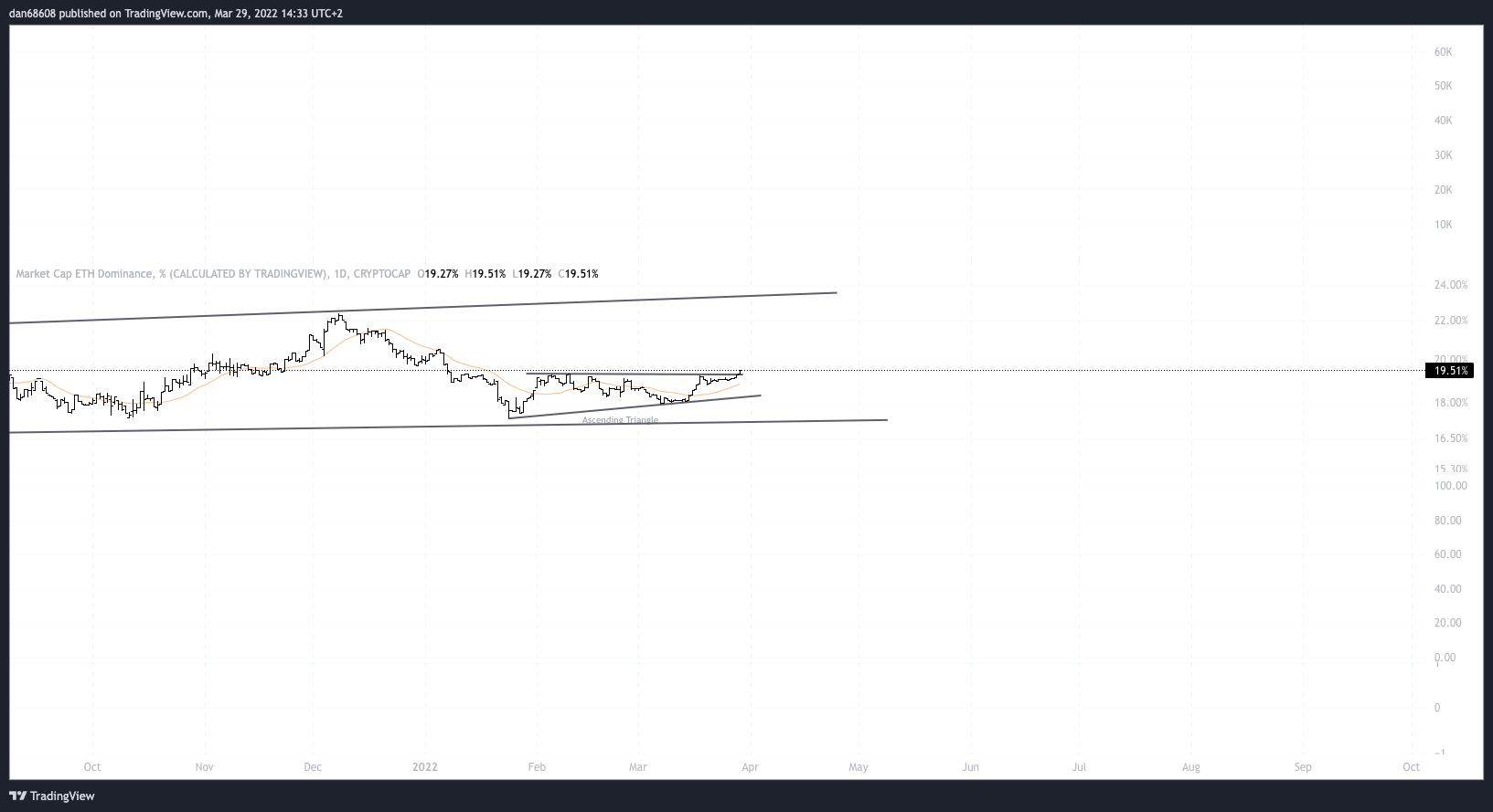 CRYPTOCAP:ETH.D Chart Image by dan68608