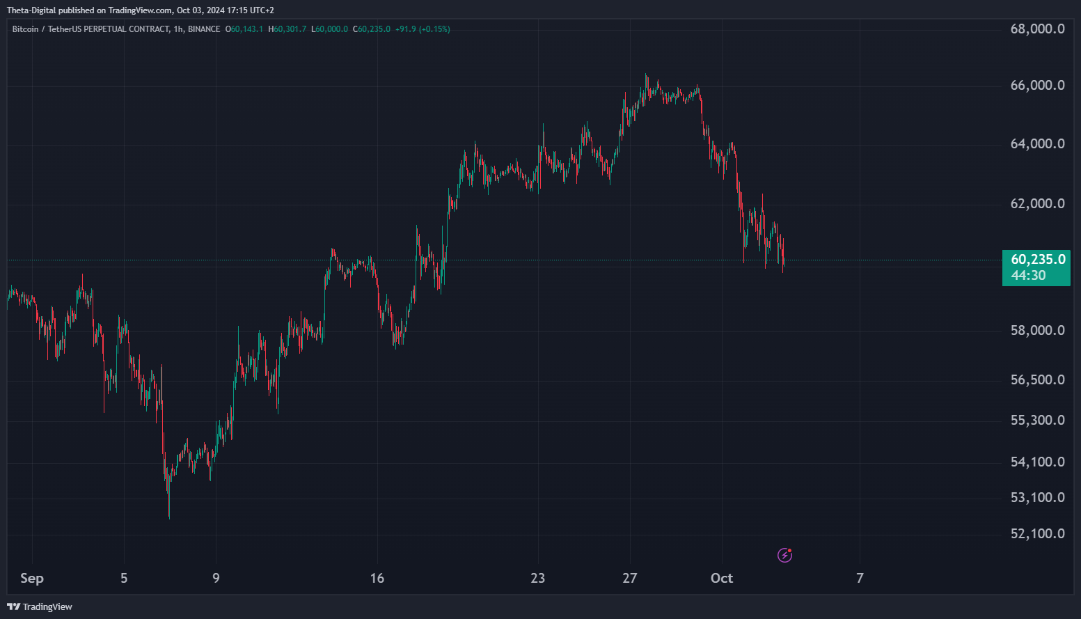 BINANCE:BTCUSDT.P Chart Image by Theta-Digital
