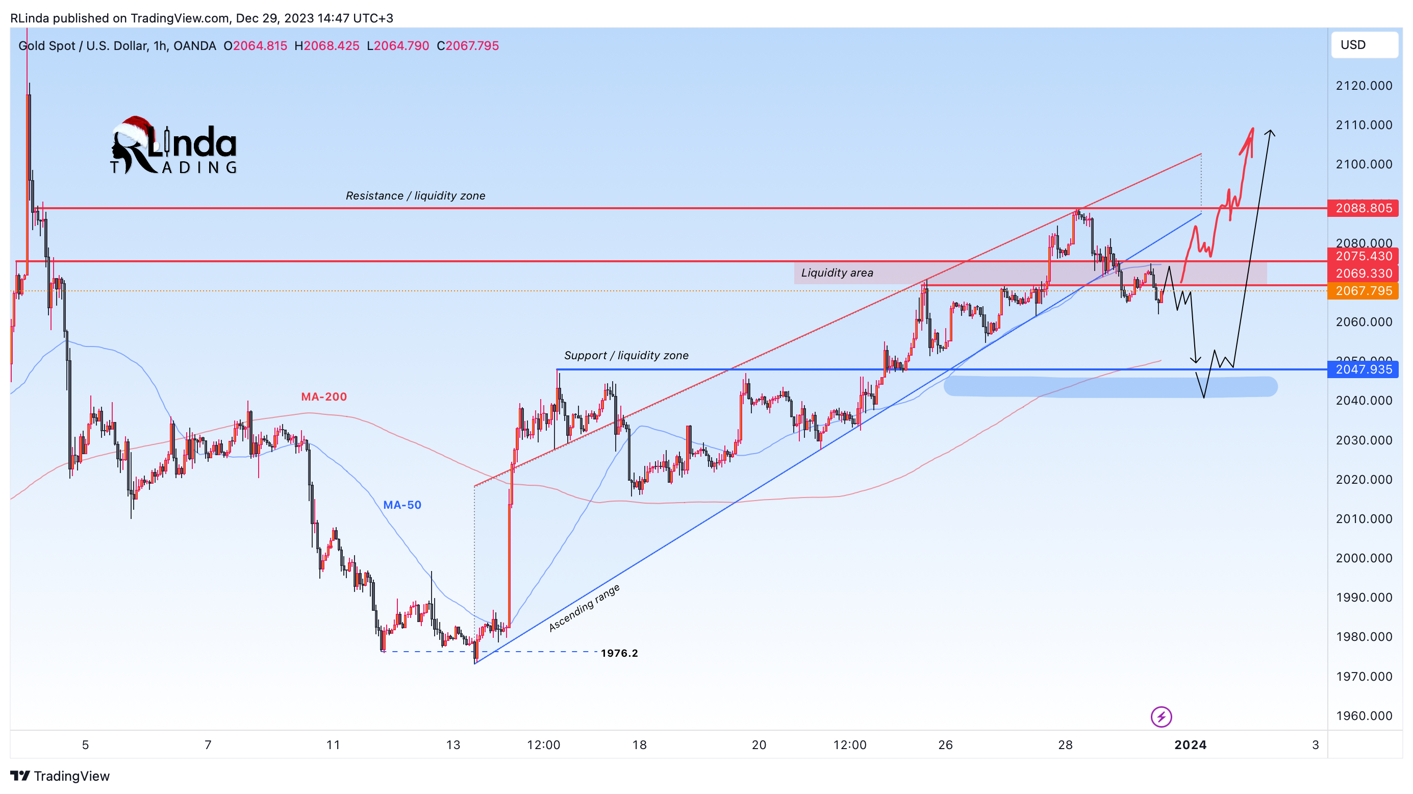 OANDA:XAUUSD Chart Image by RLinda
