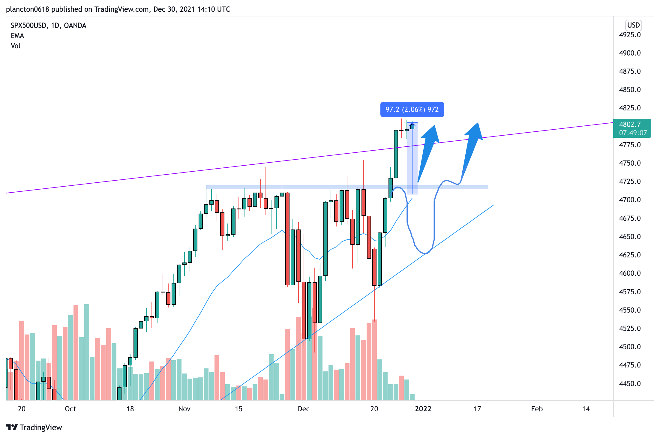 OANDA:SPX500USD Chart Image by InkyGrip