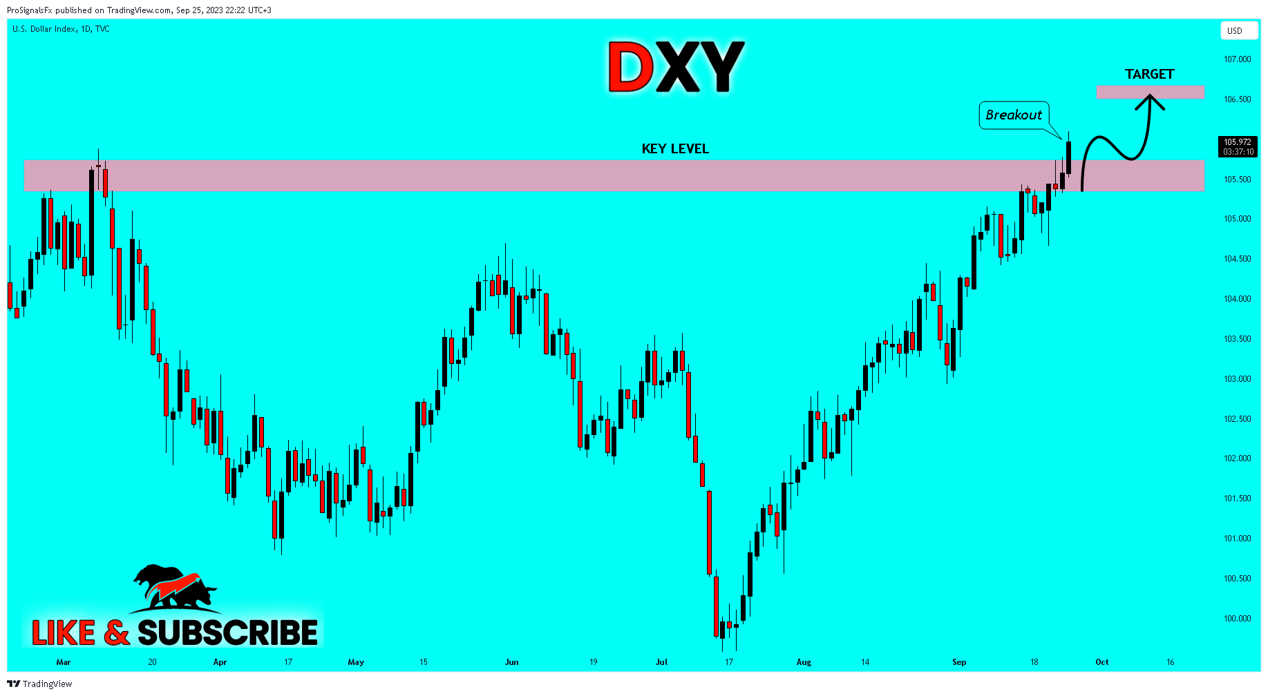 TVC:DXY Chart Image by ProSignalsFx