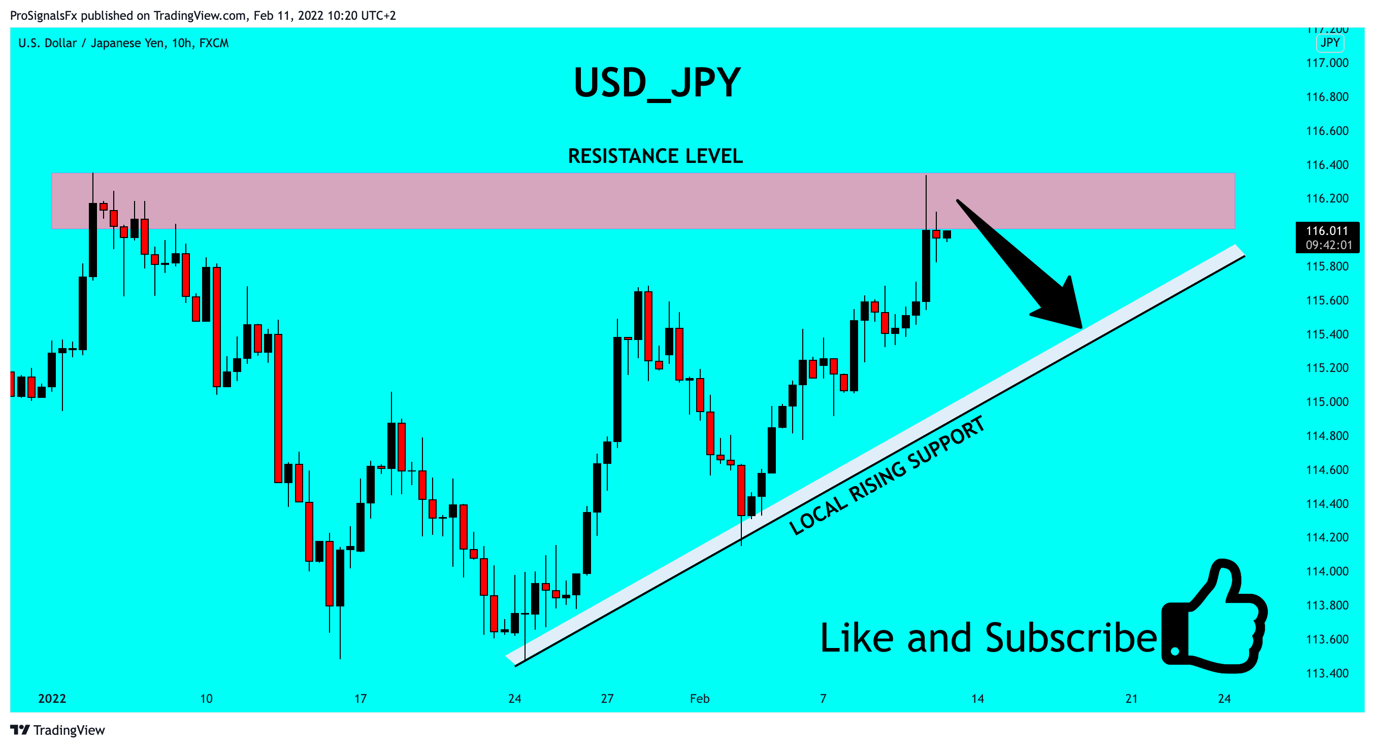 FX:USDJPY Chart Image by ProSignalsFx