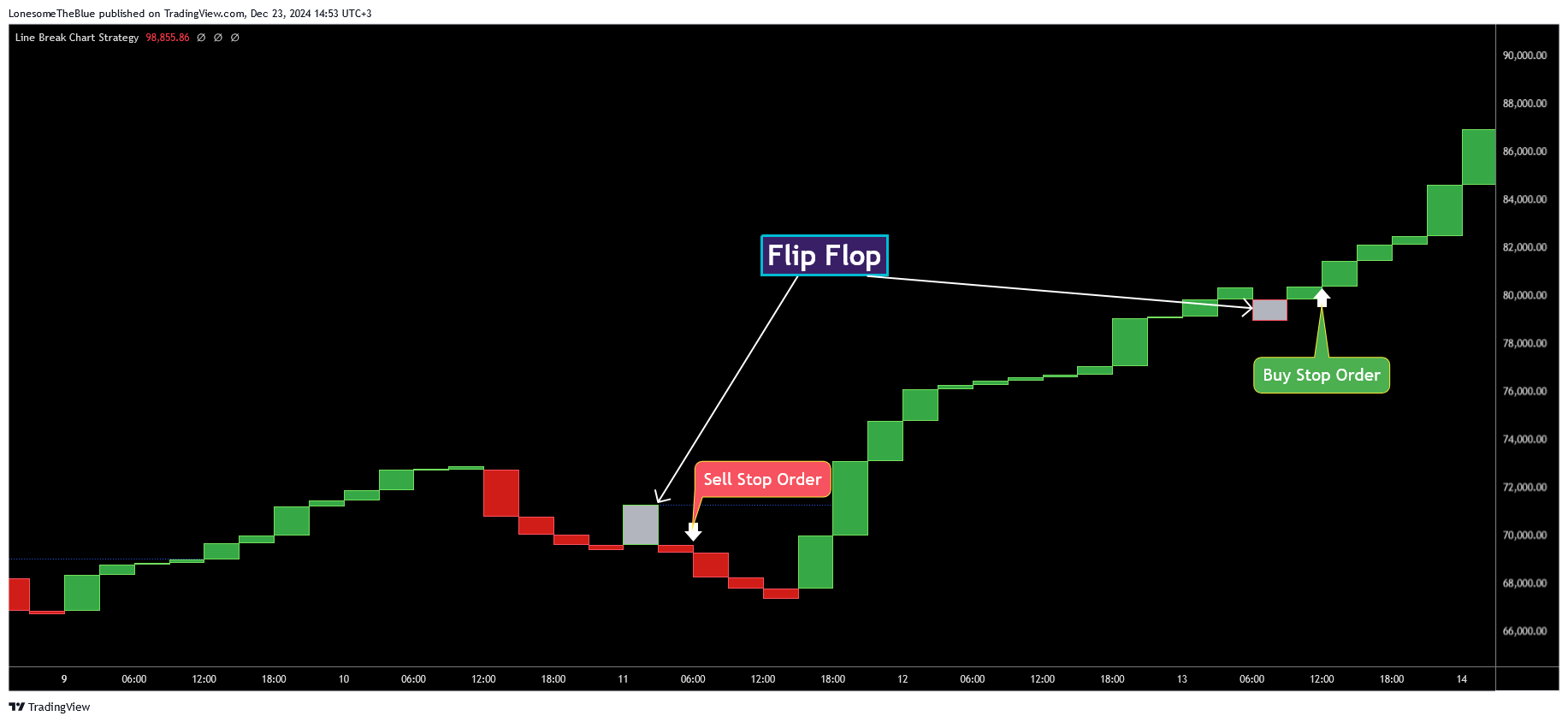 BINANCE:BTCUSDT Chart Image by LonesomeTheBlue