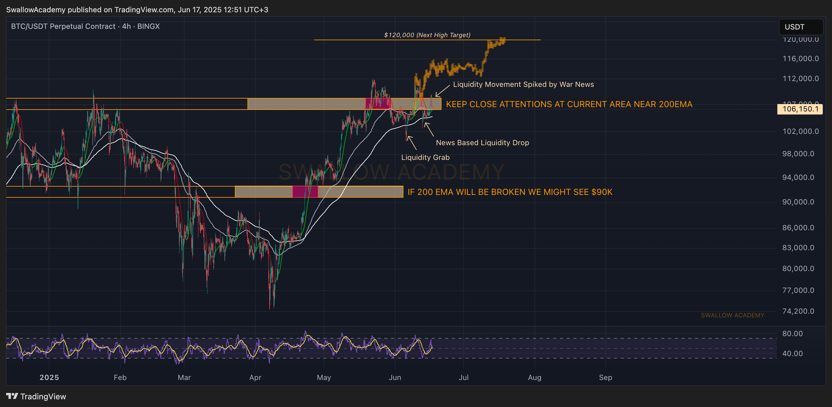 BINGX:BTCUSDT.P Chart Image by SwallowAcademy