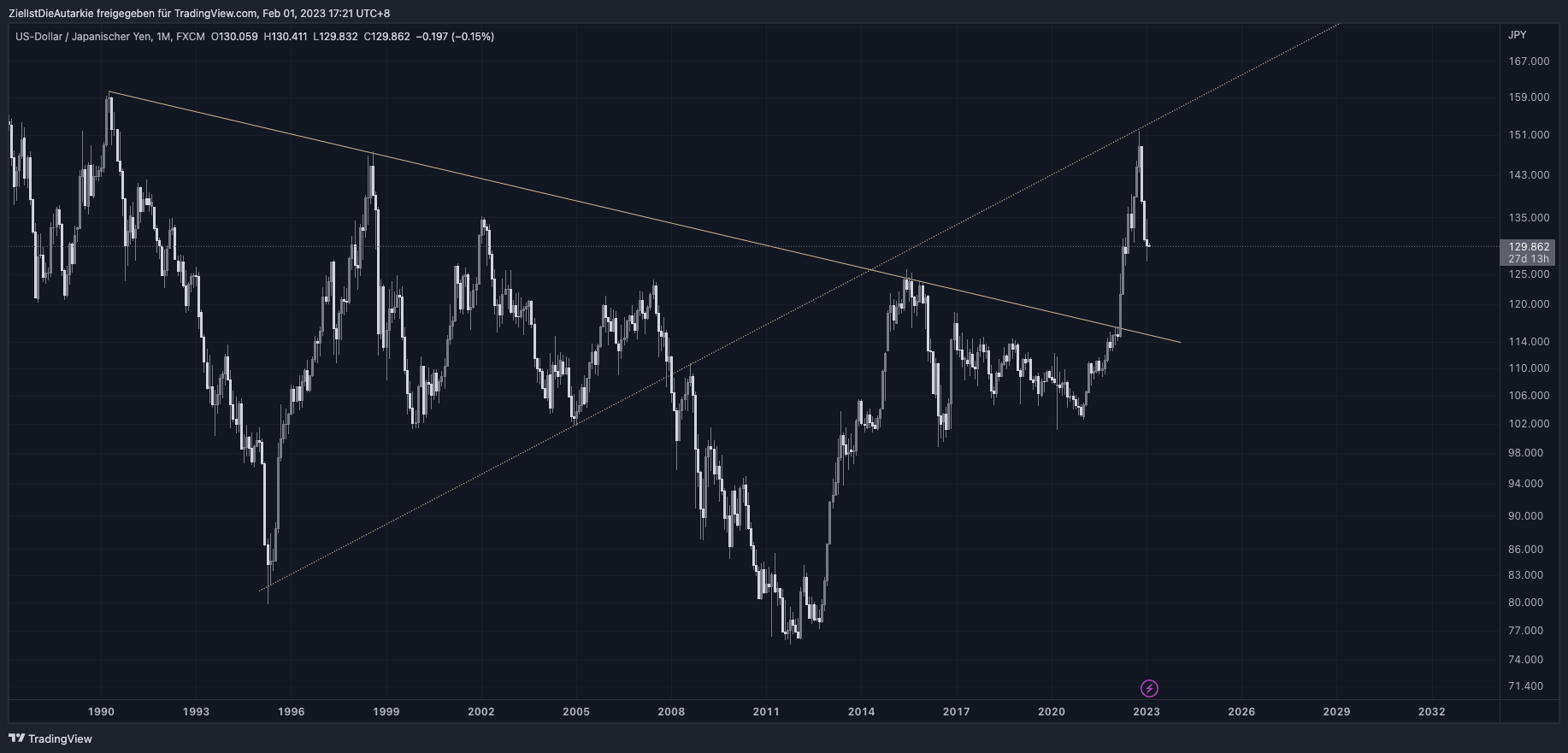 FX:USDJPY Chart Image by ZielIstDieAutarkie