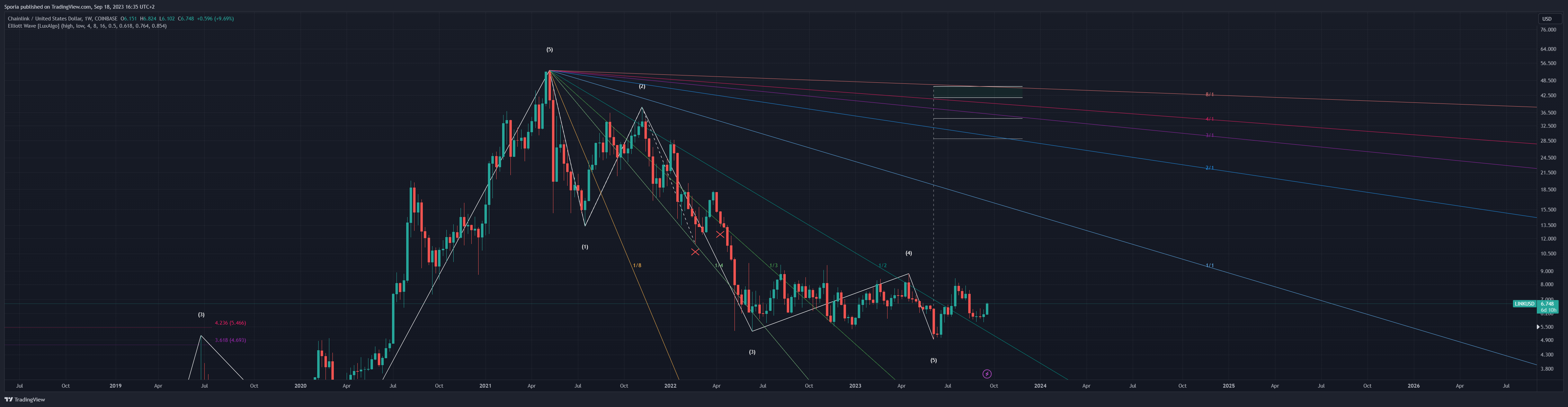 COINBASE:LINKUSD Chart Image by Sporia