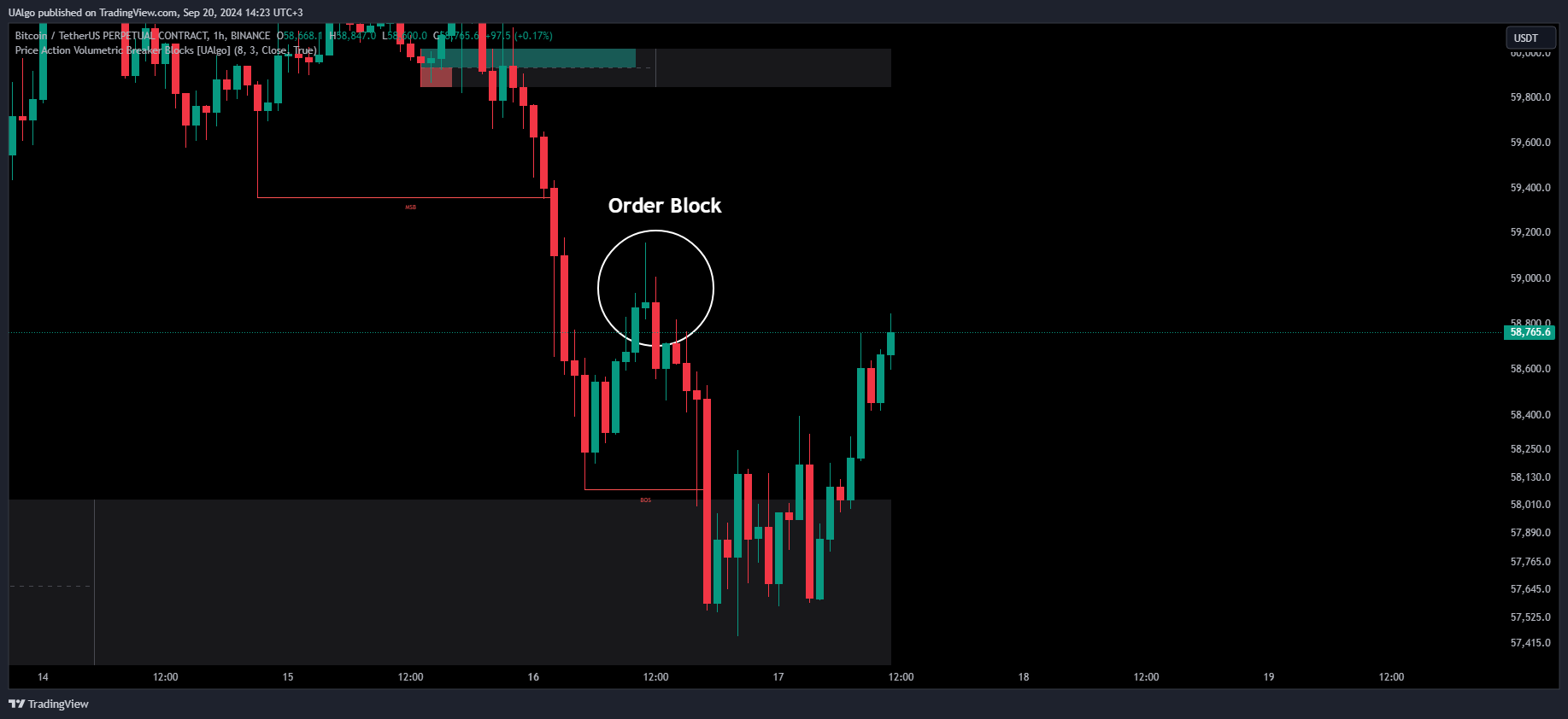 BINANCE:BTCUSDT.P Chart Image by UAlgo