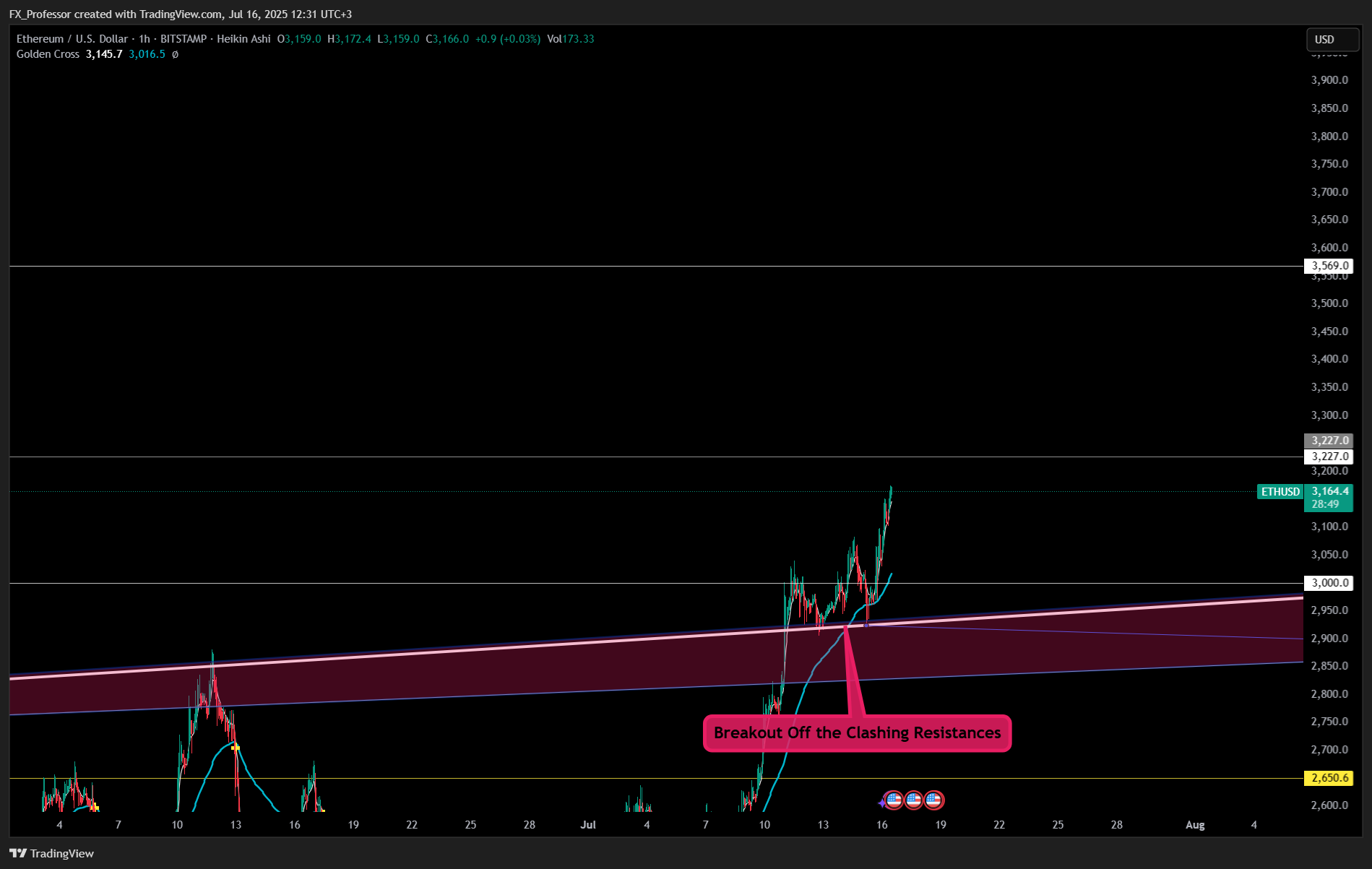 BITSTAMP:ETHUSD Chart Image by FX_Professor