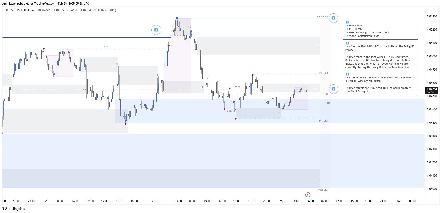 FOREXCOM:EURUSD Chart Image by Amr-Sadek