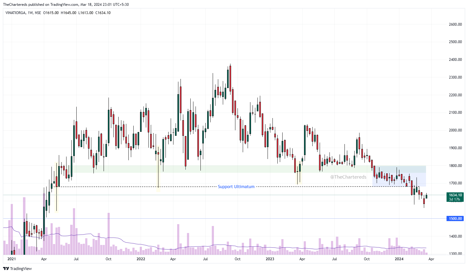 NSE:VINATIORGA Chart Image by TheChartereds