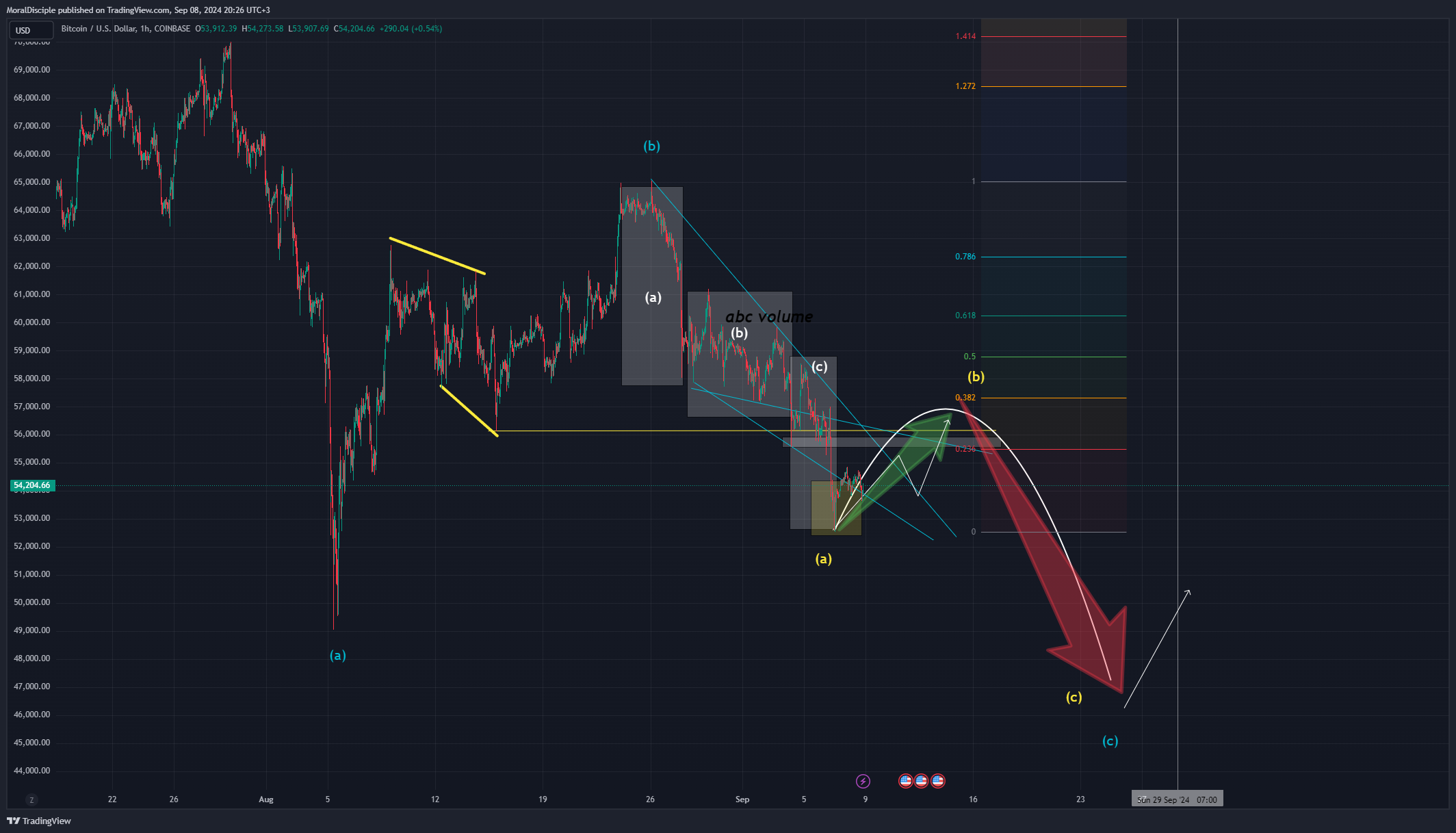 COINBASE:BTCUSD Chart Image by MoralDisciple