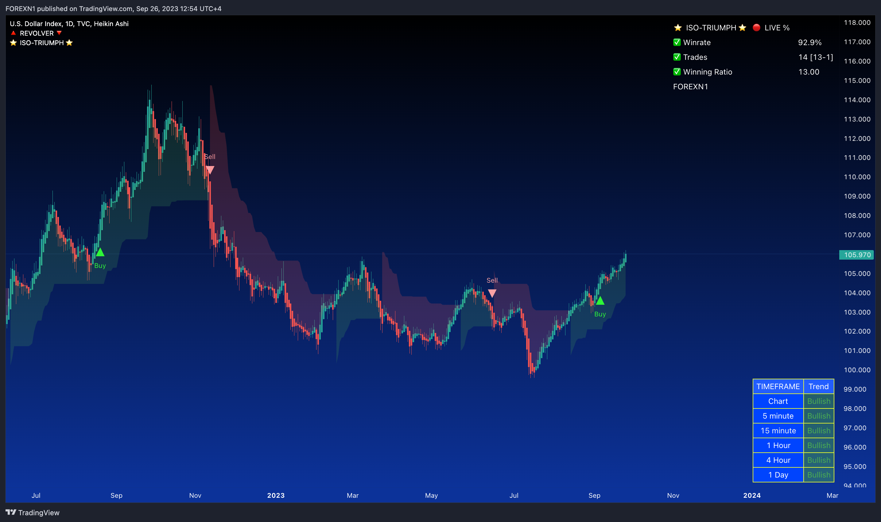 TVC:DXY Chart Image by FOREXN1