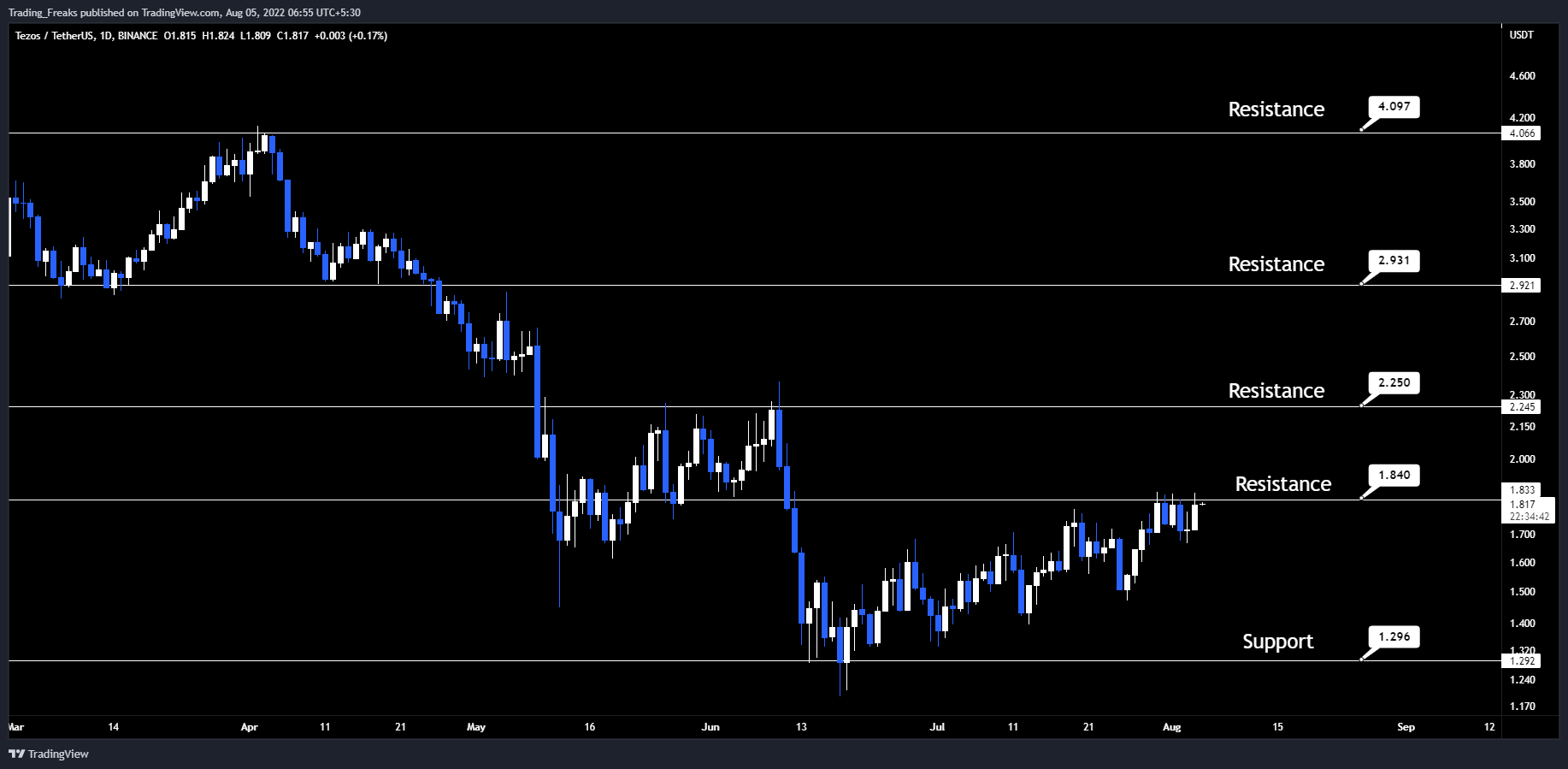 BINANCE:XTZUSDT Chart Image by Trading_Freaks
