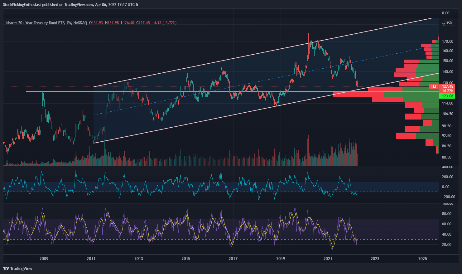 NASDAQ:TLT Chart Image by StockPickingEnthusiast