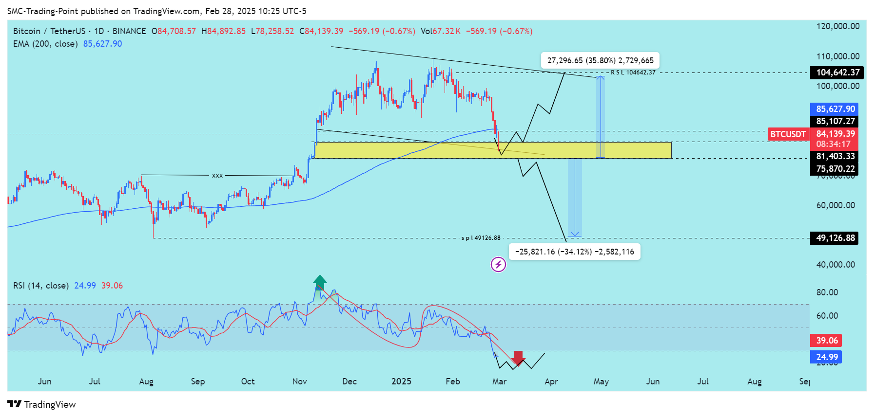 BINANCE:BTCUSDT Chart Image by SMC-Trading-Point