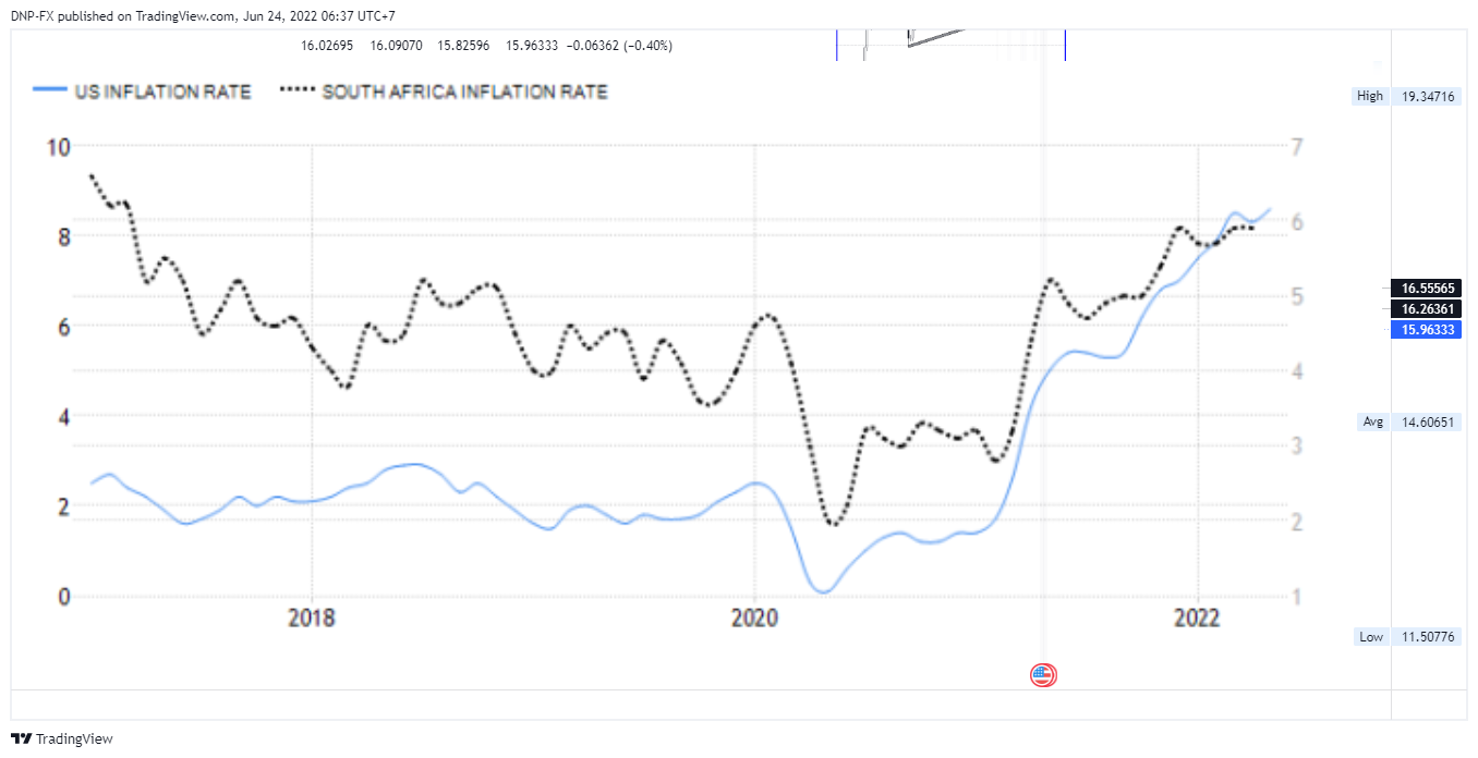 OANDA:USDZAR Chart Image by DNP-FX