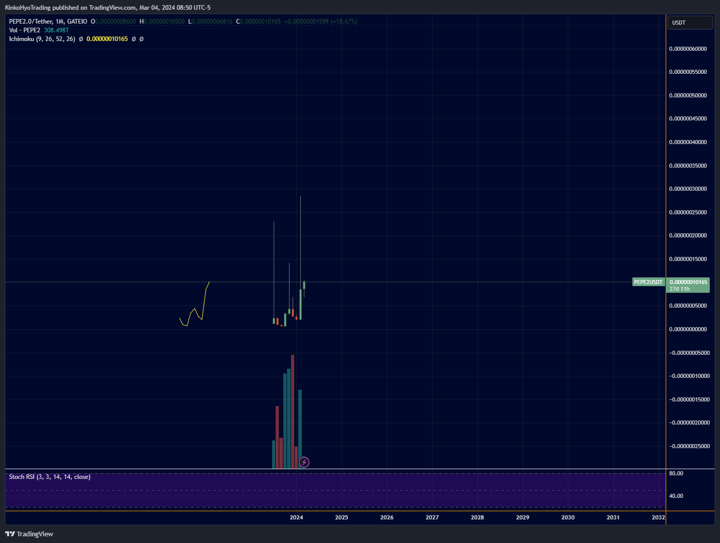 GATEIO:PEPE2USDT Chart Image by KinkoHyoTrading
