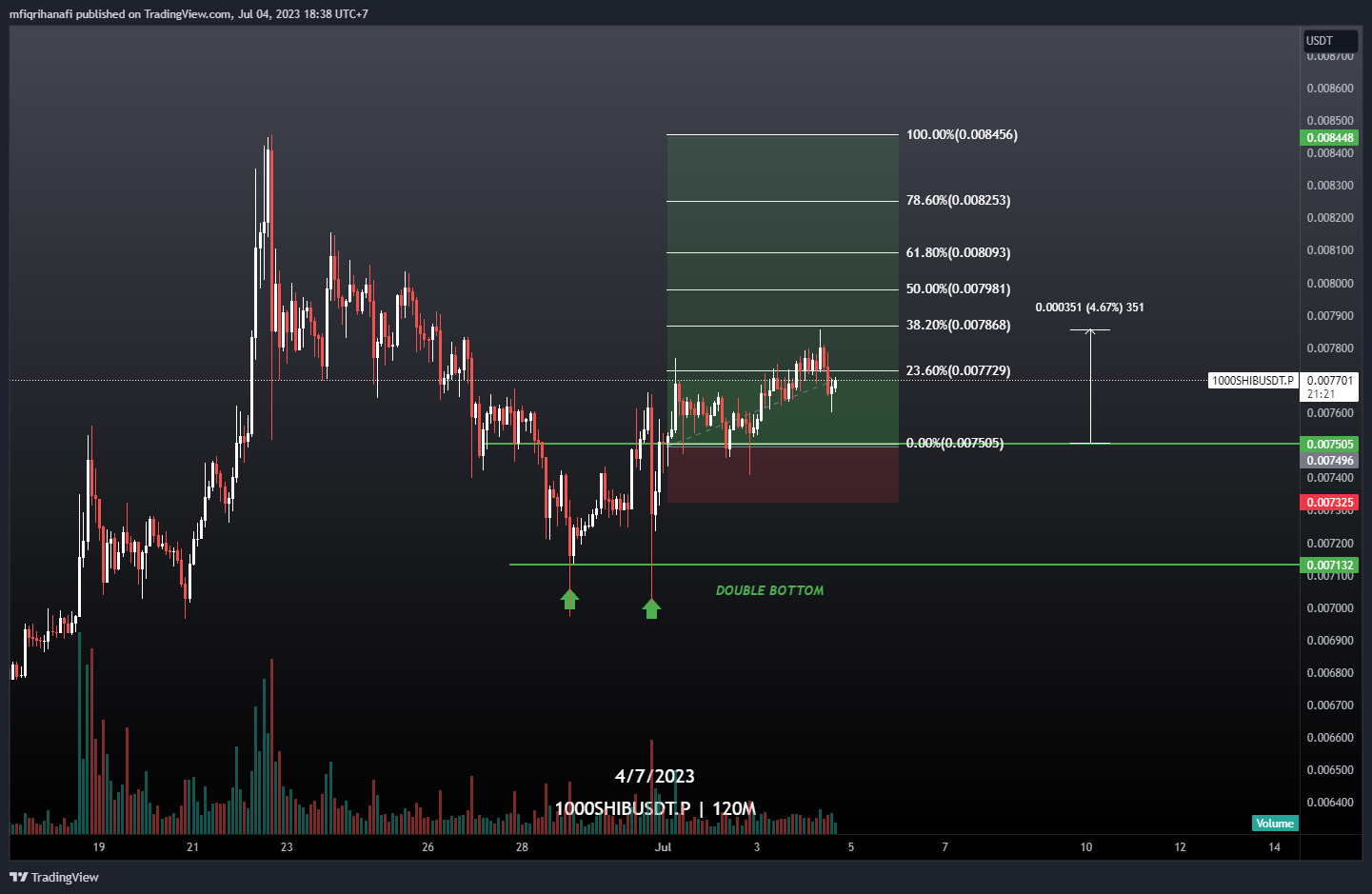BINANCE:1000SHIBUSDT.P Chart Image by mfiqrihanafi
