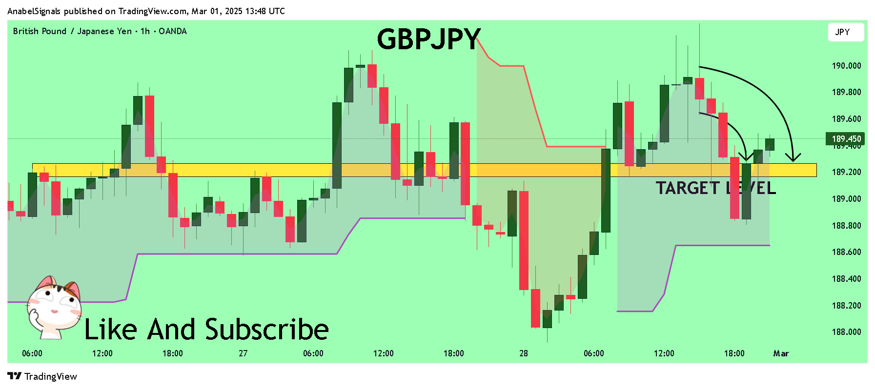 OANDA:GBPJPY Chart Image by AnabelSignals
