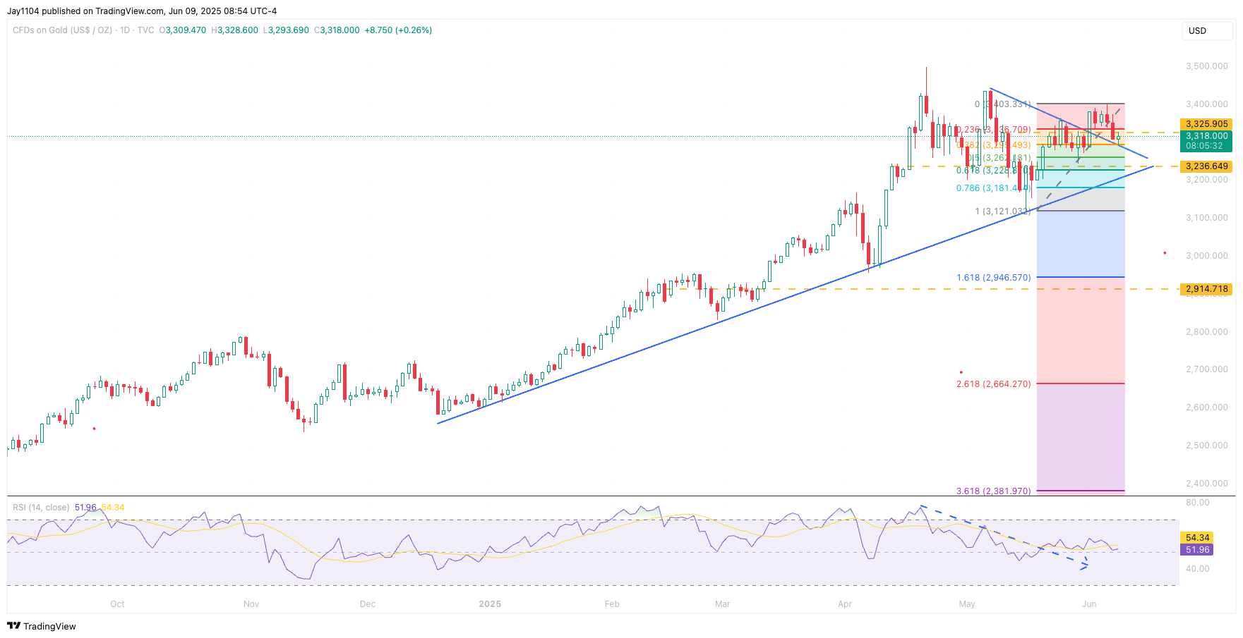 TVC:GOLD Chart Image by Jay1104