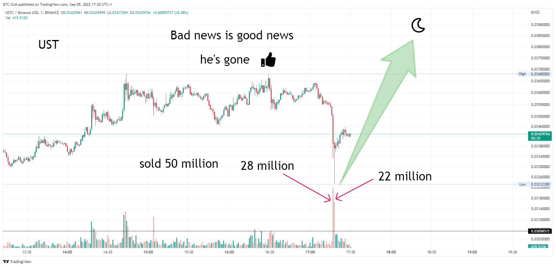 BINANCE:USTCBUSD Chart Image by BTC-XLM