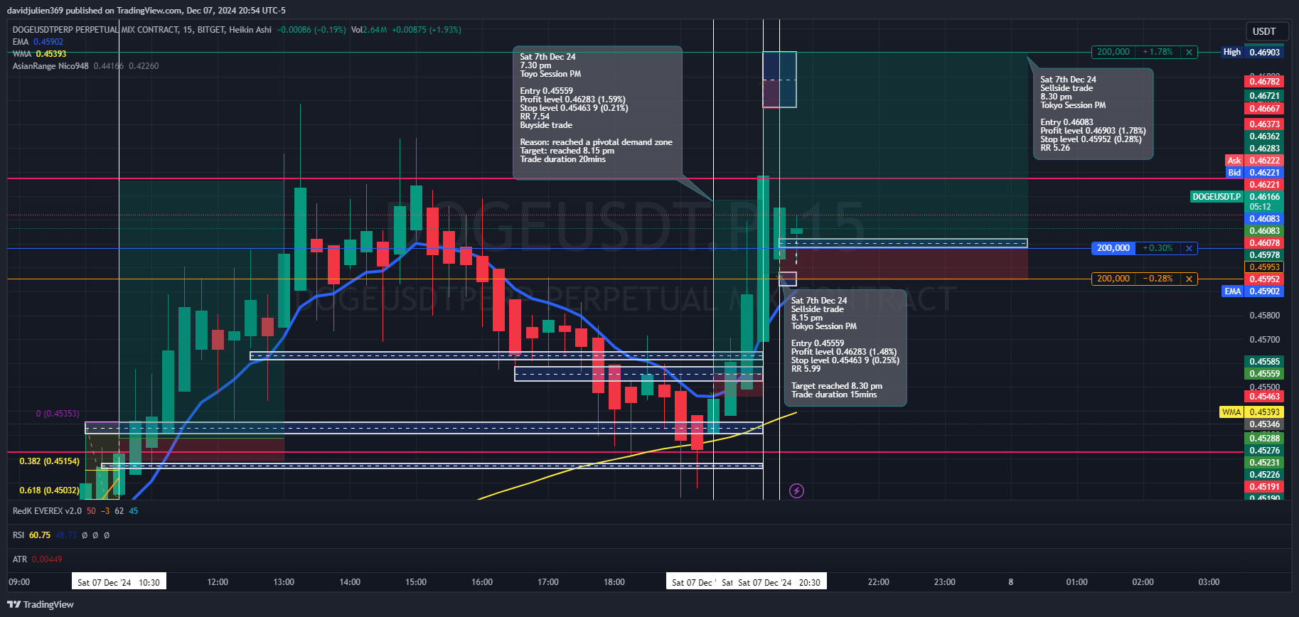 BITGET:DOGEUSDT.P Chart Image by davidjulien369