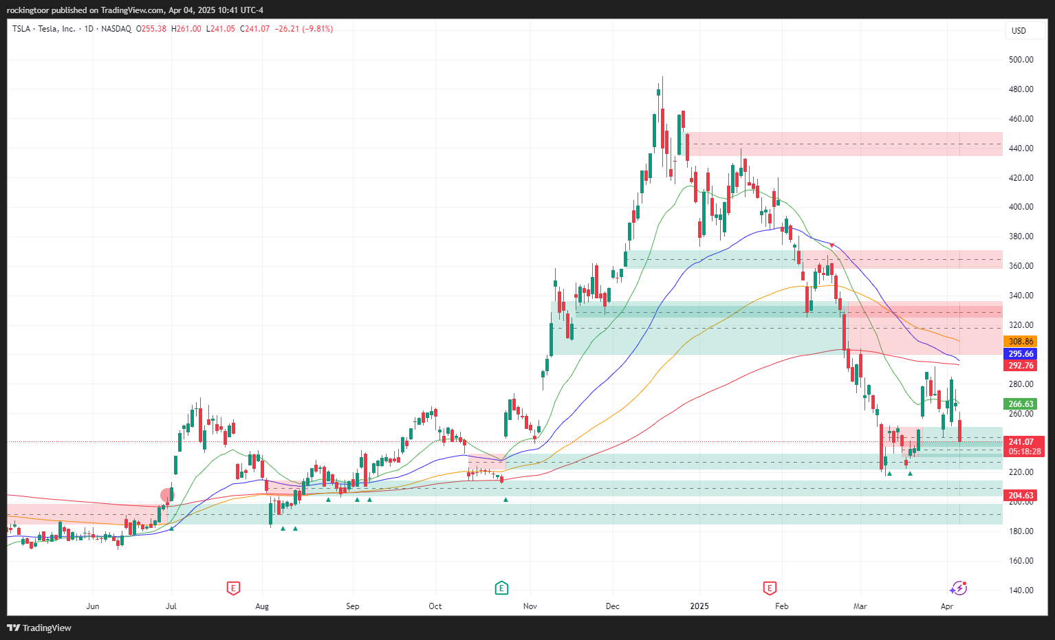 BATS:TSLA Chart Image by rockingtoor