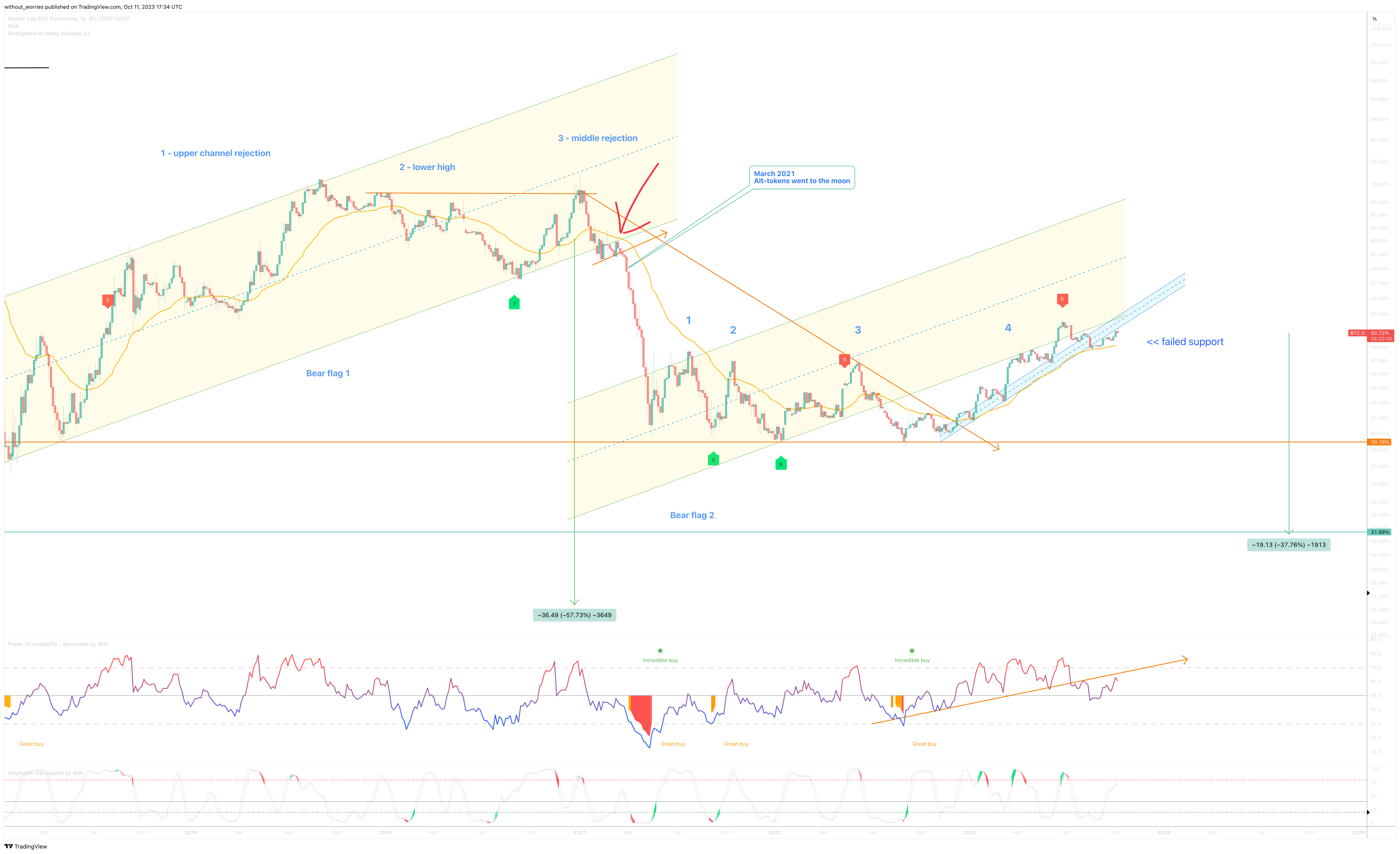 CRYPTOCAP:BTC.D Chart Image by without_worries