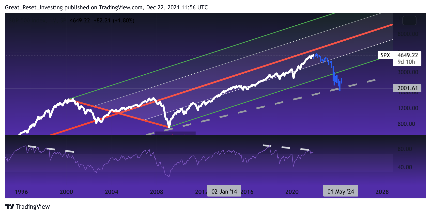 SP:SPX Chart Image by Great_Reset_Investing