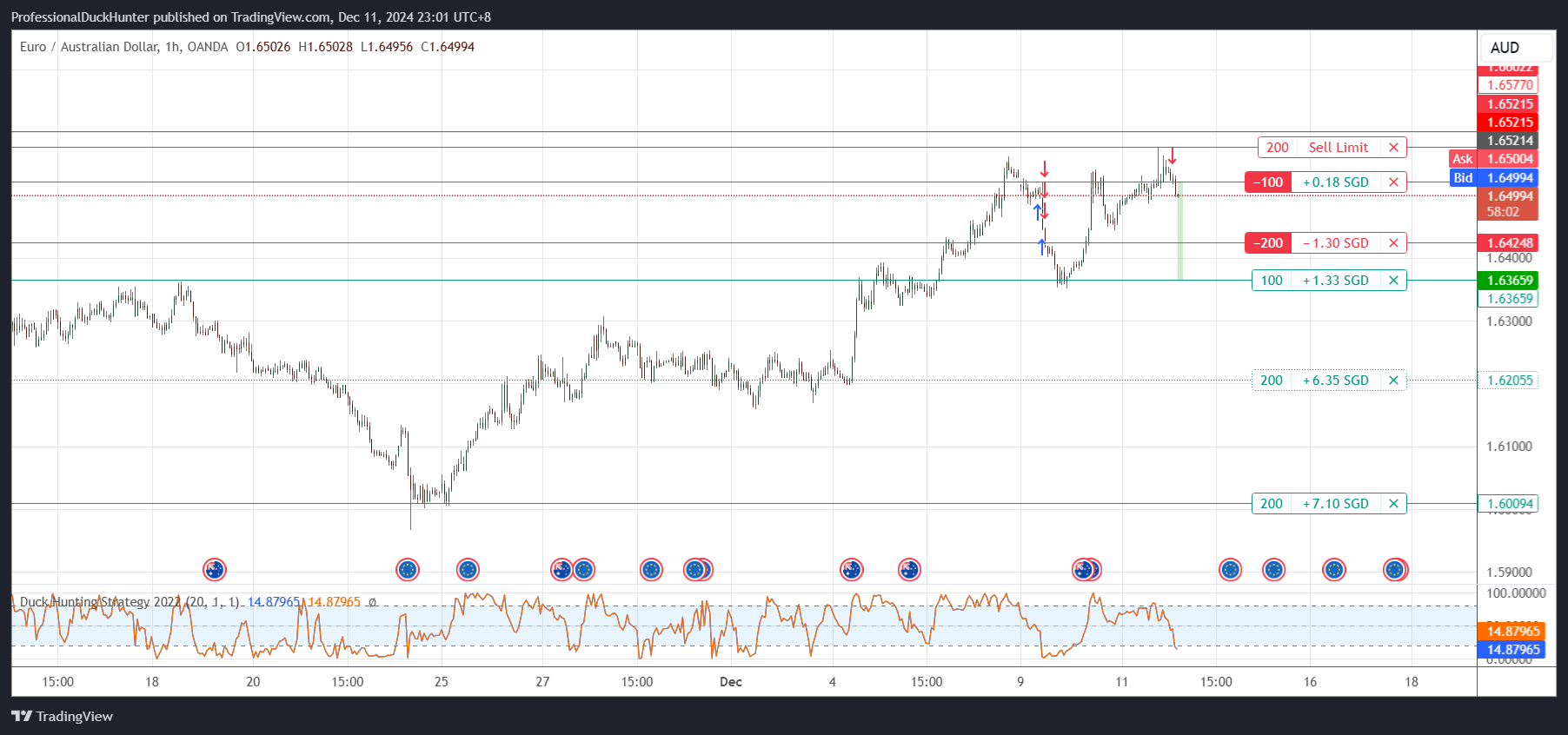 OANDA:EURAUD Chart Image by ProfessionalDuckHunter