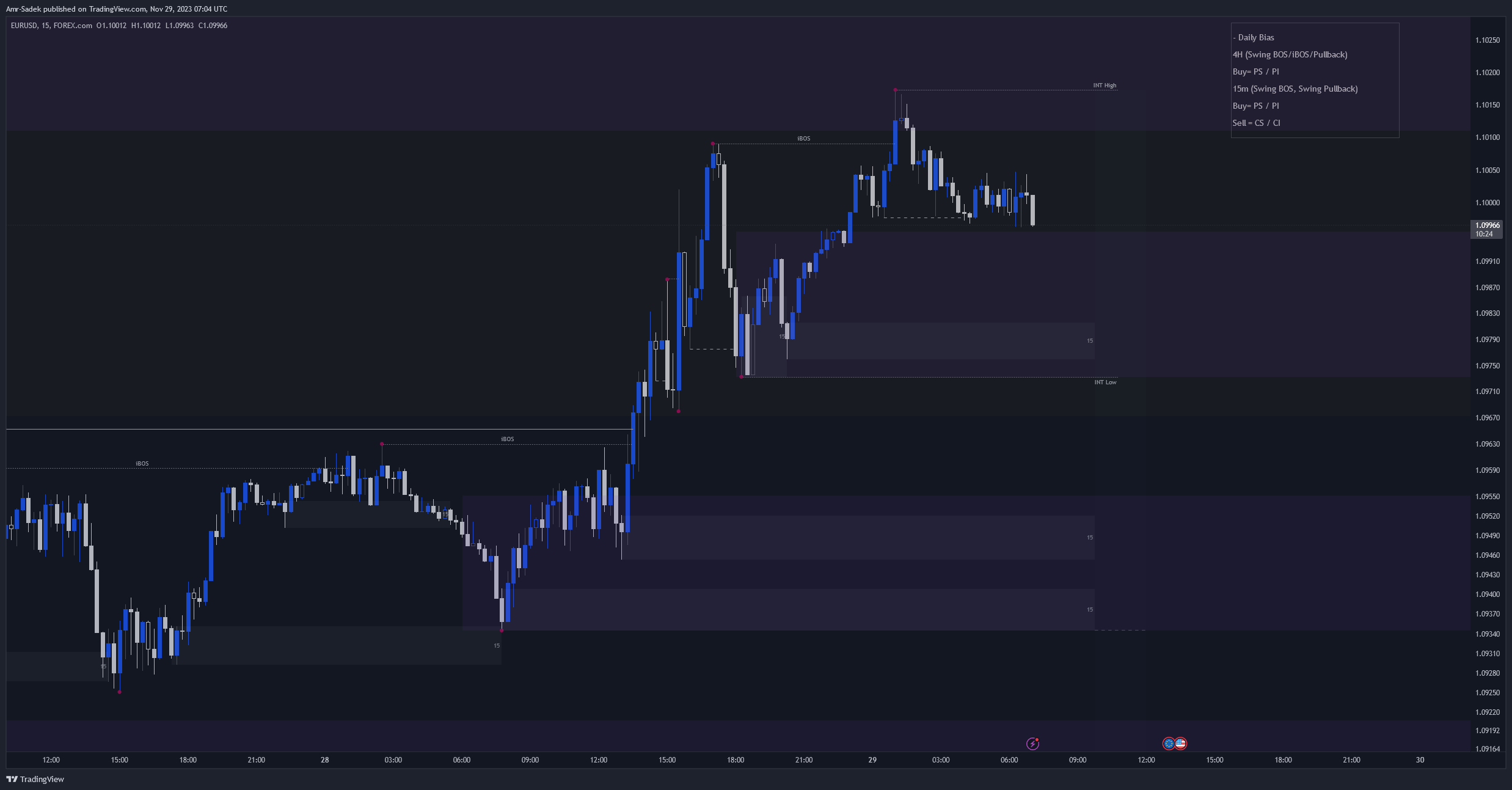 FOREXCOM:EURUSD Chart Image by Amr-Sadek