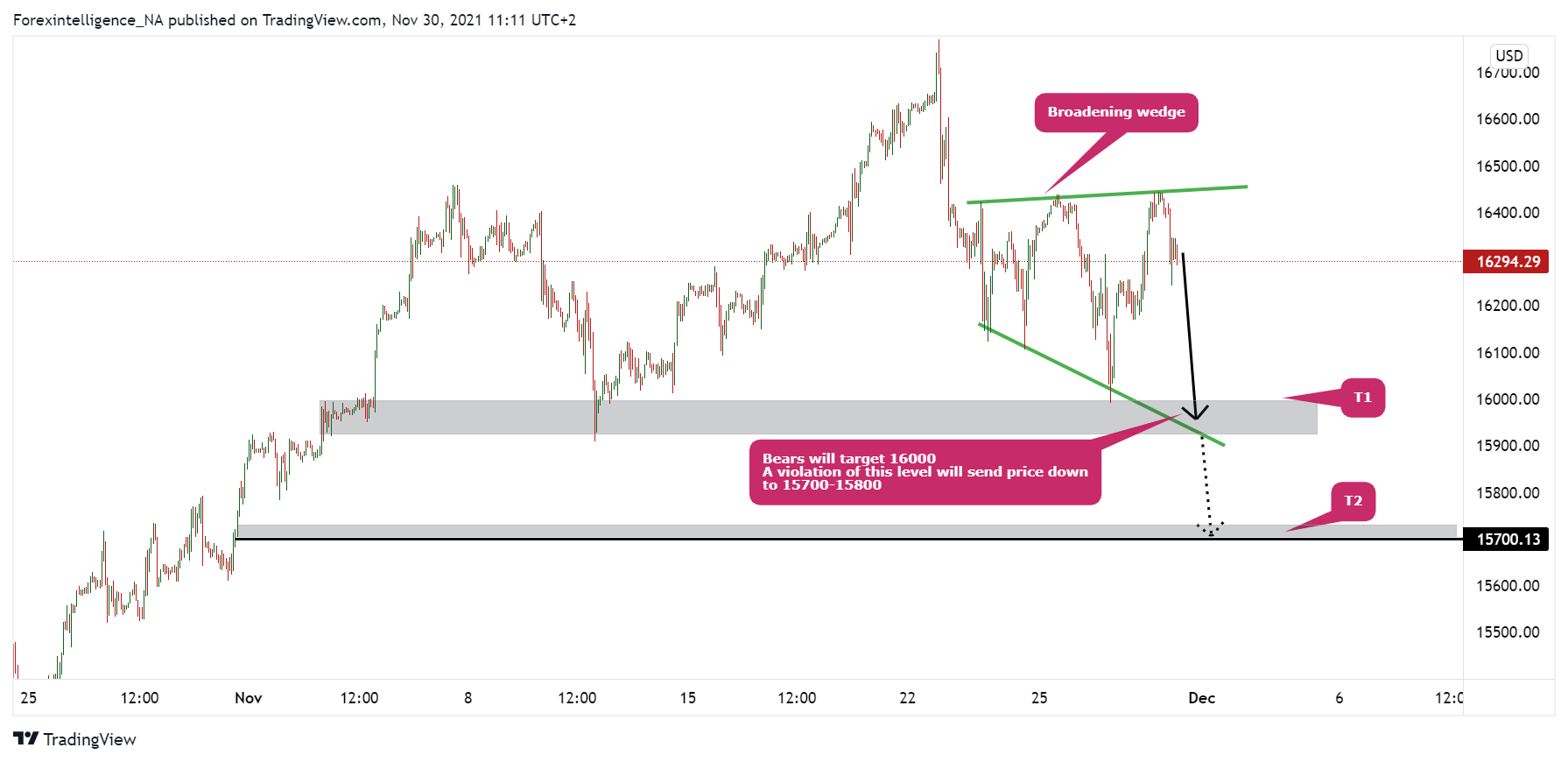 FX:NAS100 Chart Image by Forexintelligence_NA