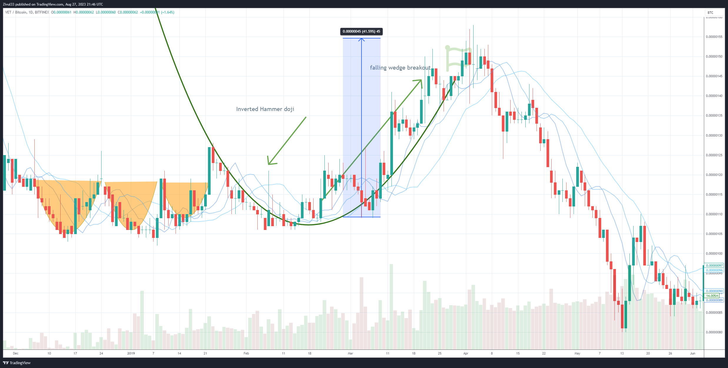 BITFINEX:VETBTC Chart Image by Zivul33