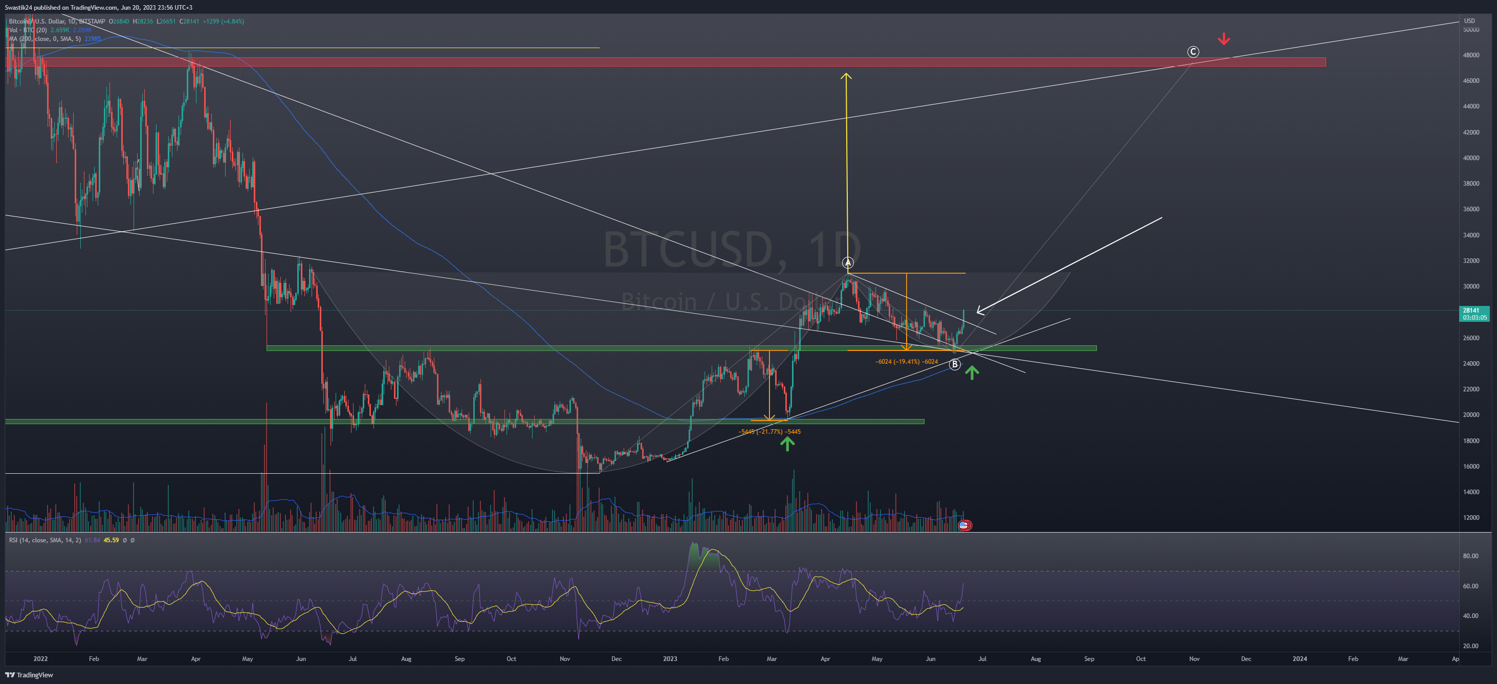 BITSTAMP:BTCUSD Chart Image by Swastik24