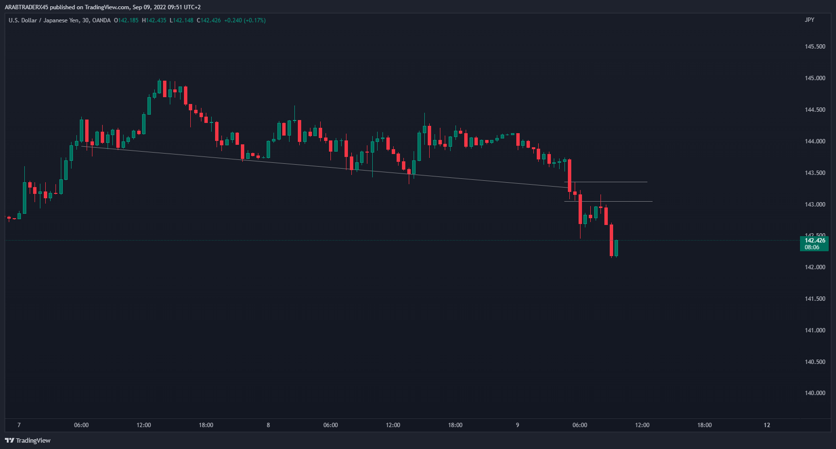 OANDA:USDJPY Chart Image by ARABTRADERX45