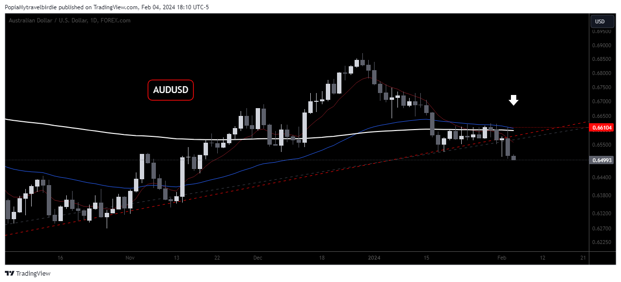 FOREXCOM:AUDUSD Chart Image by PopiaMytravelbirdie