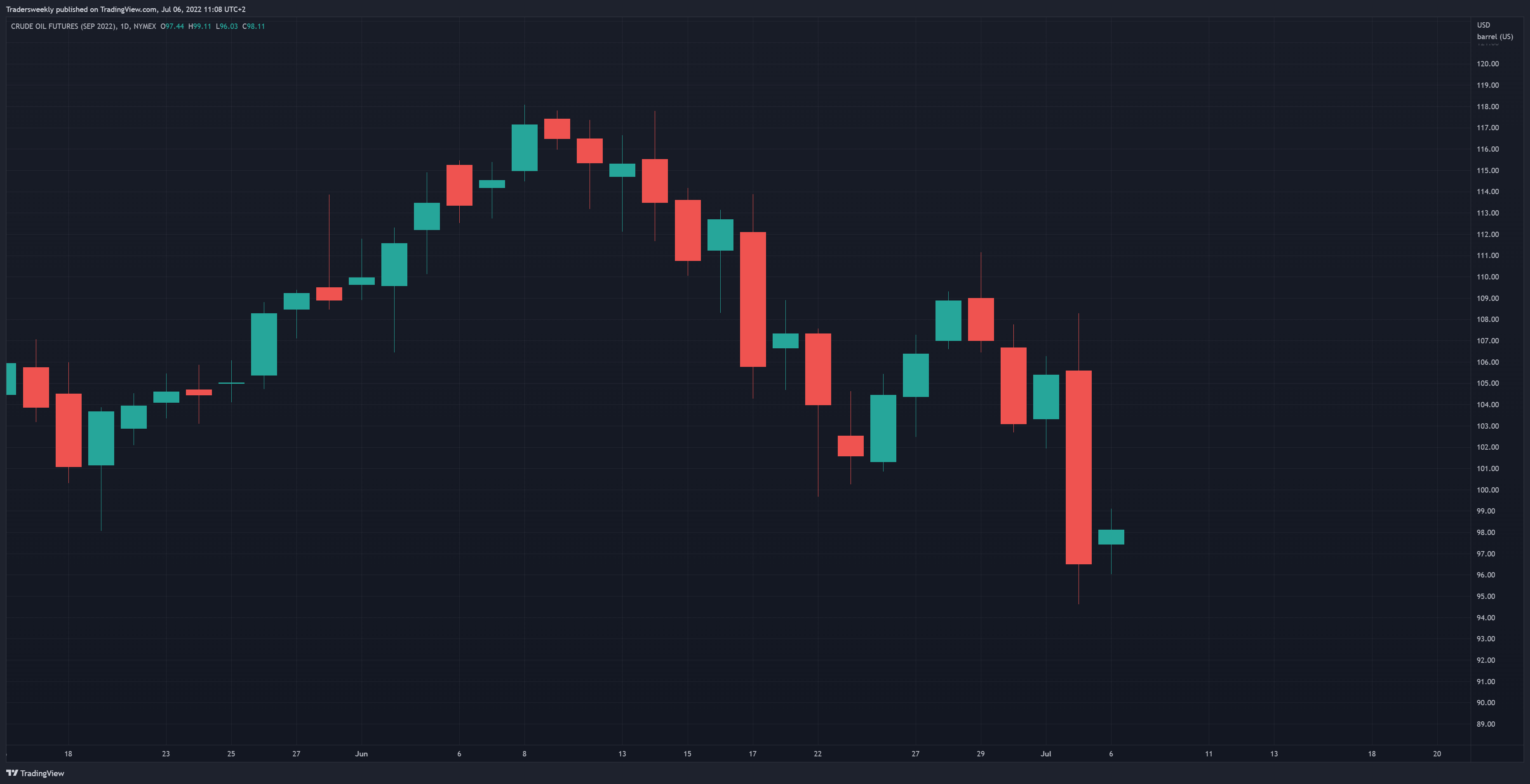 NYMEX:CLU2022 Chart Image by Tradersweekly